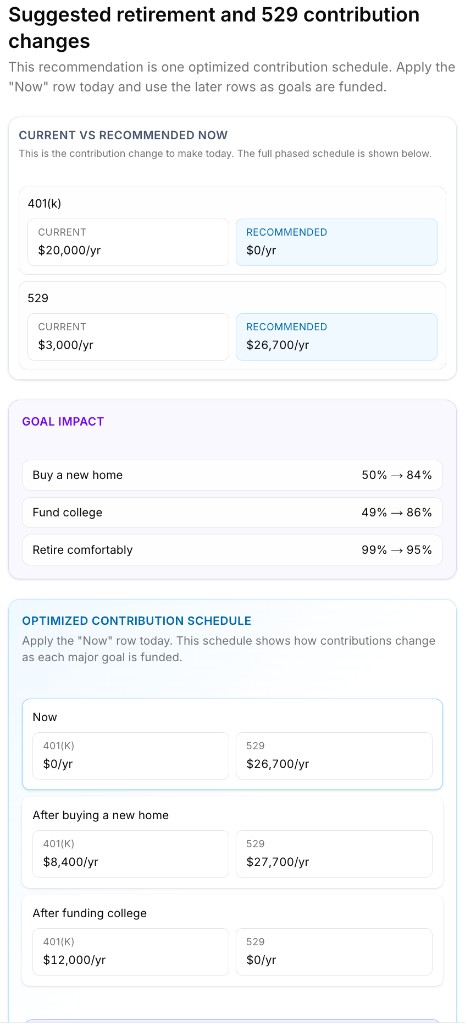 TheLongPlan recommendation: current $20,000 401(k) and $3,000 529 versus recommended $0 401(k) and $26,700 529 now; goal impact home 50% to 84%, college 49% to 86%, retirement 99% to 95%; phased schedule after home and after college